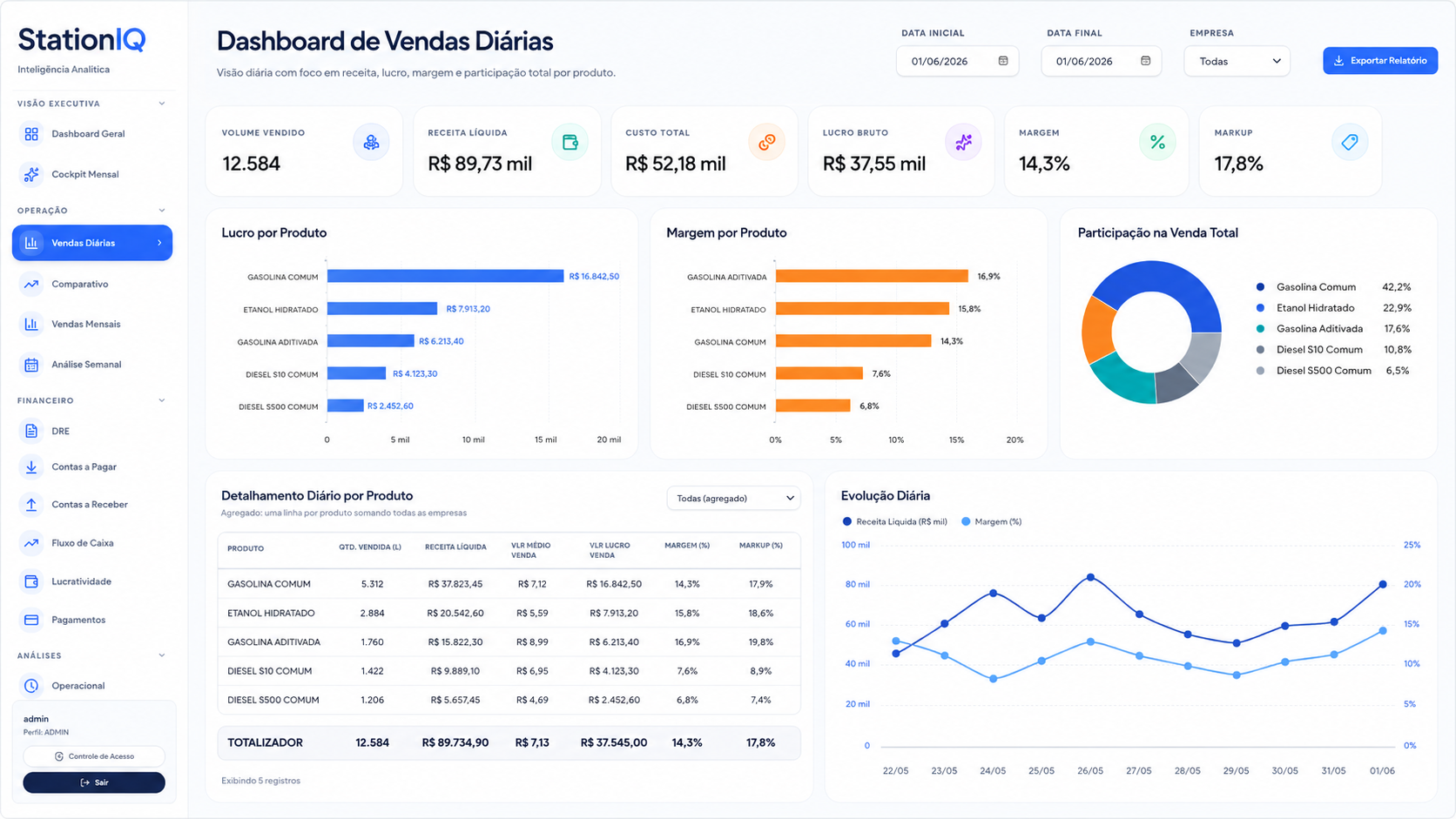 StationIQ — Dashboard de Vendas Diárias com KPIs, lucro por produto e evolução